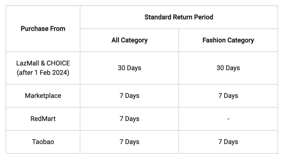 The table shows how return policy are applied in Lazada
